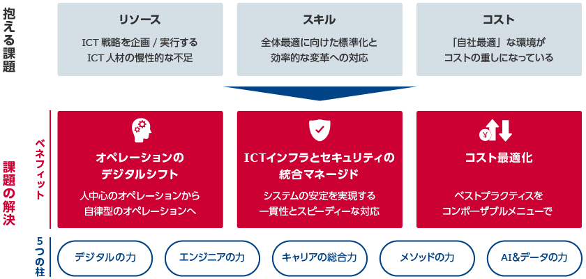 画像:複雑化するICTをデジタルの力でシンプルにRe-Design
