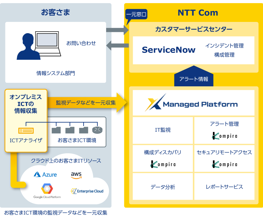 X Managed Platform サービス概要図