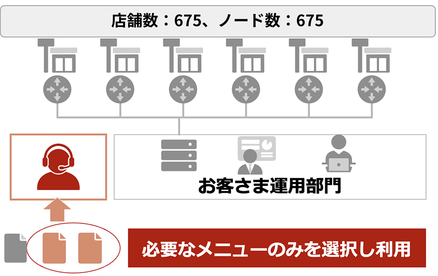 事例1のお客さま環境イメージ（必要なメニューのみを選択し利用）