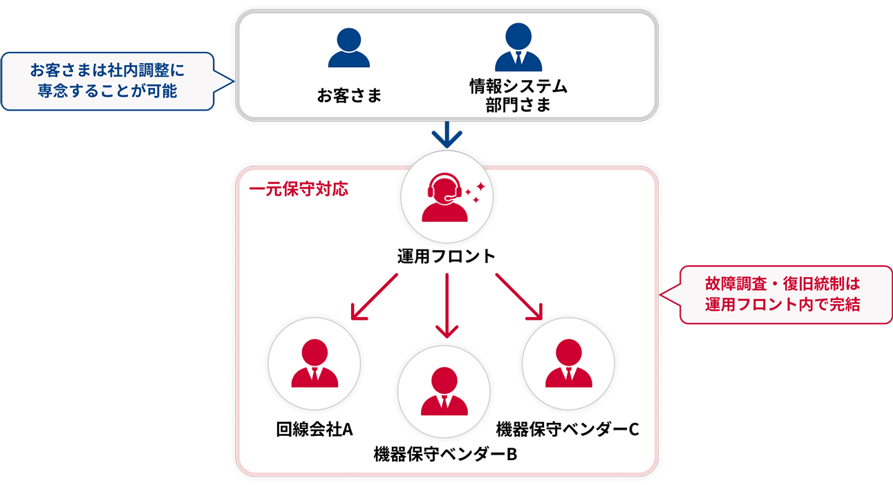 一元管理窓口概要図