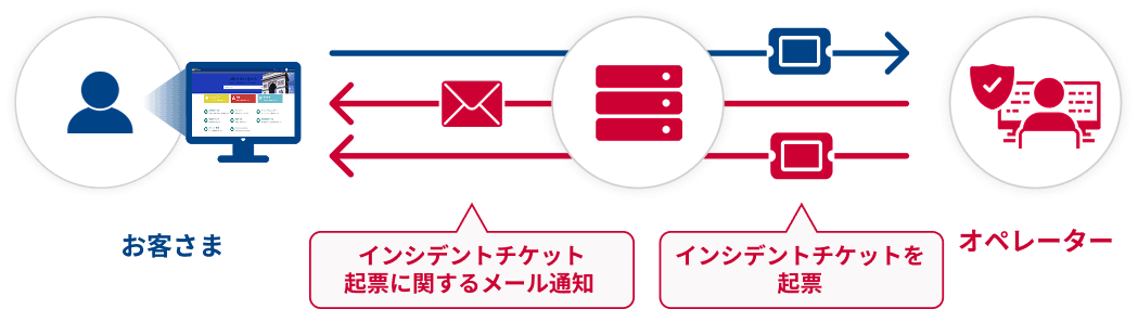 ユーザーポータルを利用したコミュニケーションイメージ