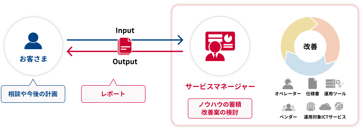サービスマネージャーの対応イメージ