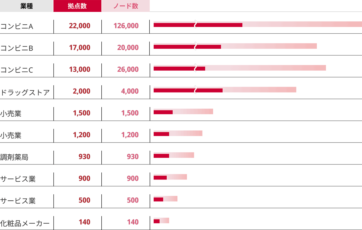 コンビニA(拠点数22,000、ノード数126,000)、コンビニB(拠点数17,000、ノード数20,000)、コンビニC(拠点数13,000、ノード数26,000)、ドラッグストア(拠点数2,000、ノード数4,000)、小売業(拠点数1,500、ノード数1,500)、小売業(拠点数1,200、ノード数1,200)、調剤薬局(拠点数930、ノード数930)、サービス業(拠点数900、ノード数900)、サービス業(拠点数500、ノード数500)、化粧品メーカー(拠点数140、ノード数140)