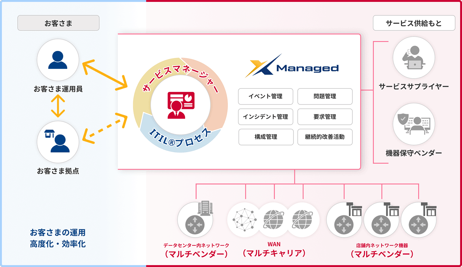 多店舗ネットワークマネジメント全体概要図