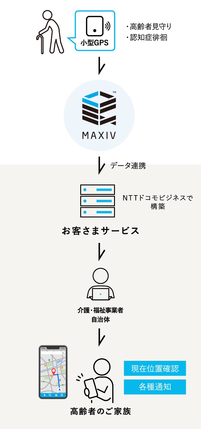 高齢者見守り業界