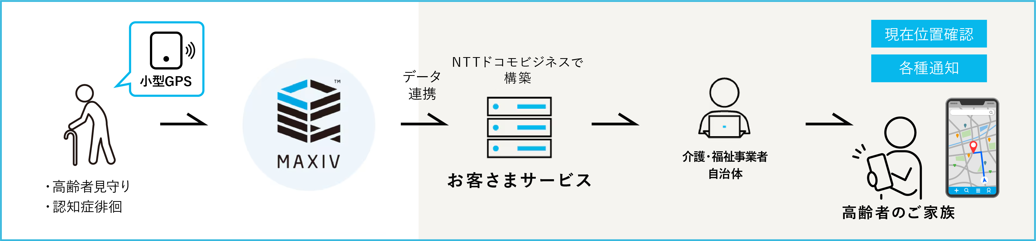 高齢者見守り業界