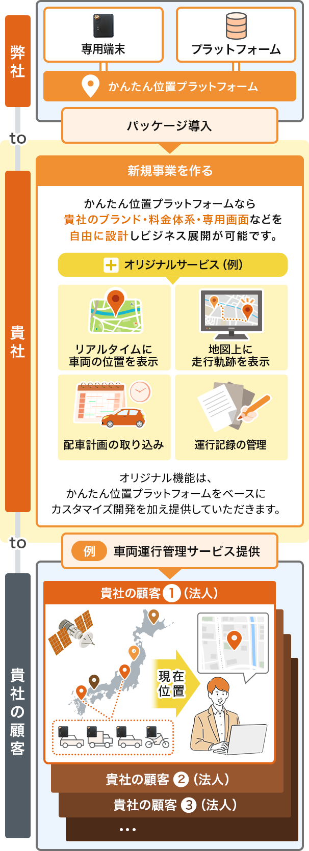 「車両管理サービス」の事業化例