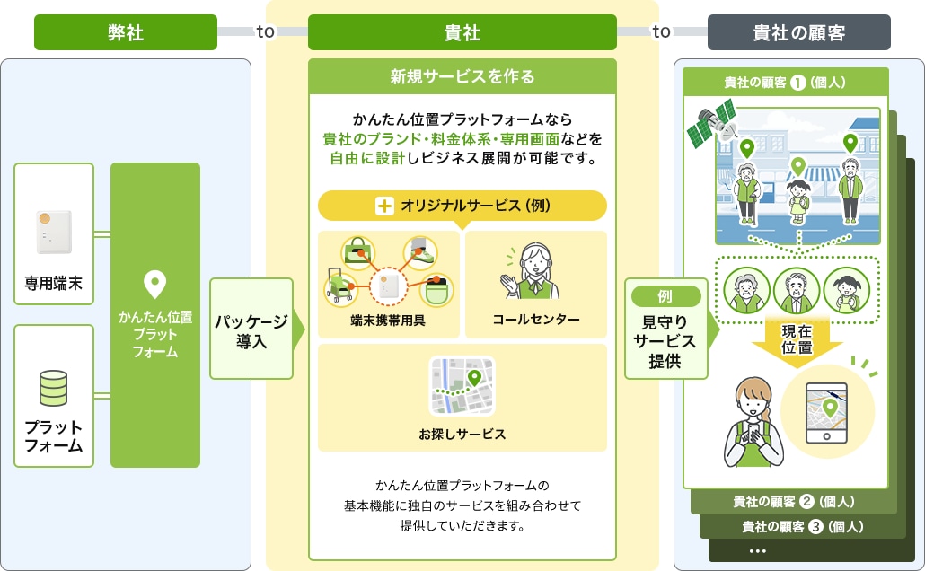 「見守りサービス」の事業化例