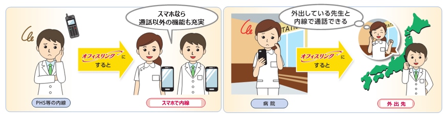 PHPなどの内線 → オフィスリンクにすると → スマートフォンで内線:スマートフォンなら通話以外の機能も充実 / 病院 → オフィスリンクにすると → 外出先:外出している先生と内線で通話できる