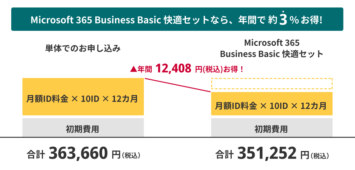 Microsoft 365 Business Basic 快適セットなら、年間で約7%お得！