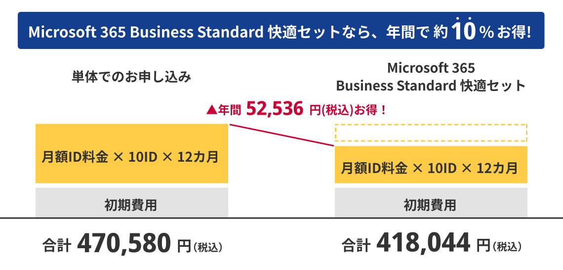 Microsoft 365 Business Standard 快適セットなら、年間で約10%お得！