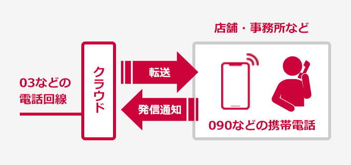 モバイル オフィス番号セット