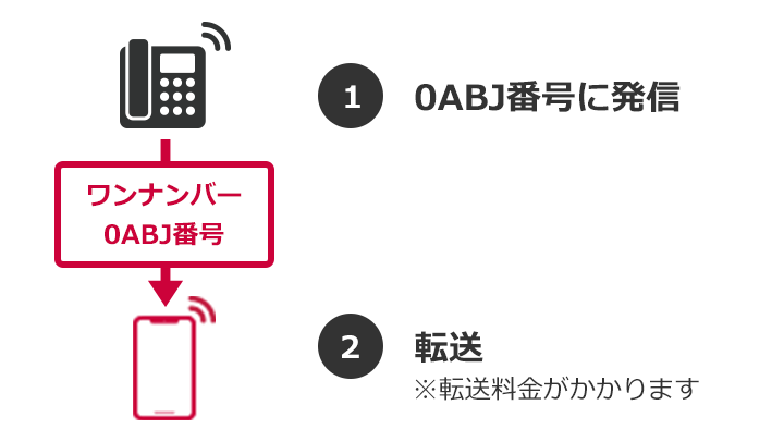 着信方法