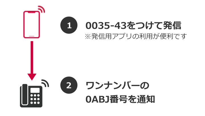発信方法
