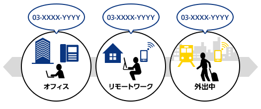 いつもオフィスで使っている電話番号を、オフィス/リモートワーク/外出中　いつでも使えます。