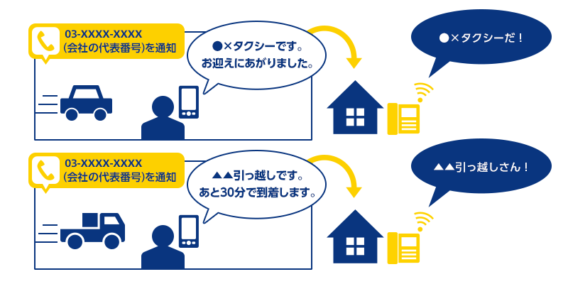 ○×タクシーです。お迎えにあがりました。（会社の代表番号を通知） → ○×タクシーだ！△■引越しです。あと30分で到着します。（会社の代表番号を通知） → △■引越しさん！