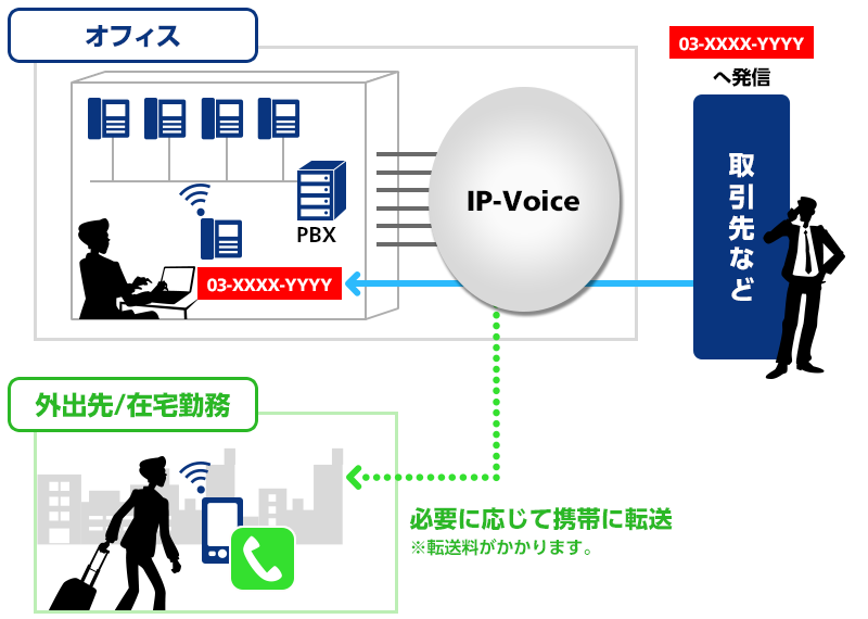 取引先などからの発信で、オフィスや外出先/在宅勤務（※転送料がかかります。）での着信できます。