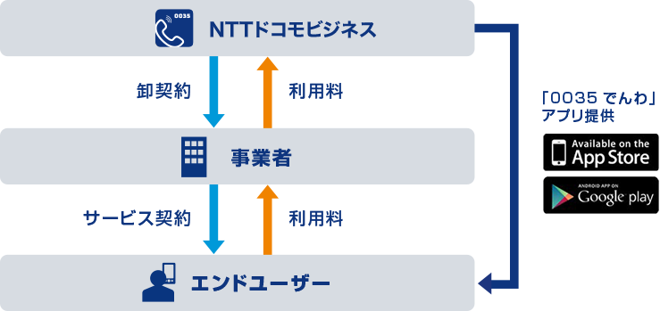 0035でんわ　契約形態の図