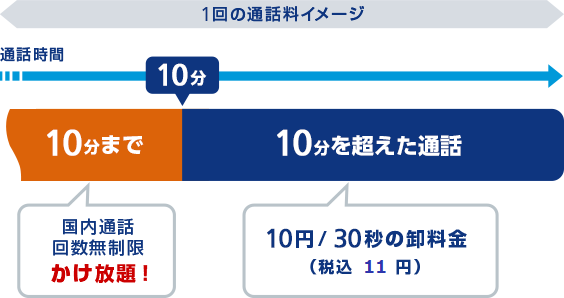 10分かけ放題（定額プラン）の図