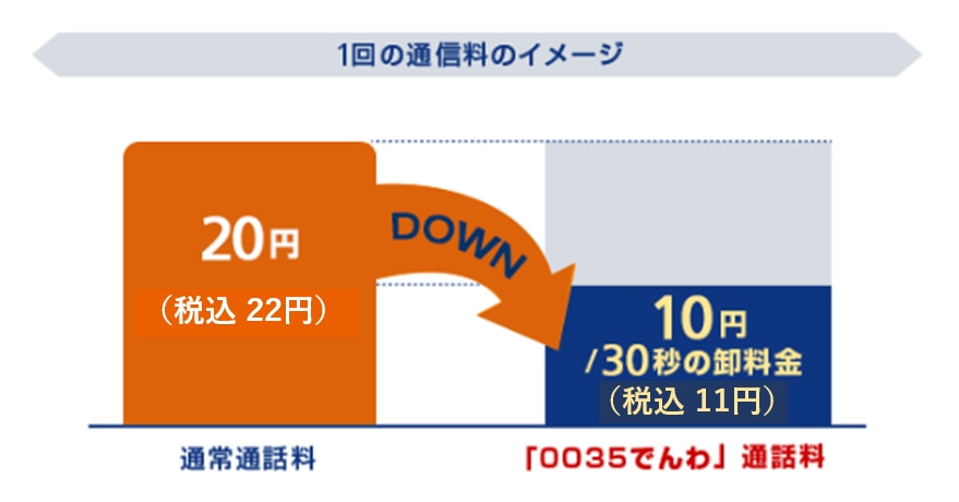10分かけ放題（定額プラン）の図