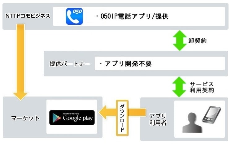 提供イメージ（050IP電話アプリ）