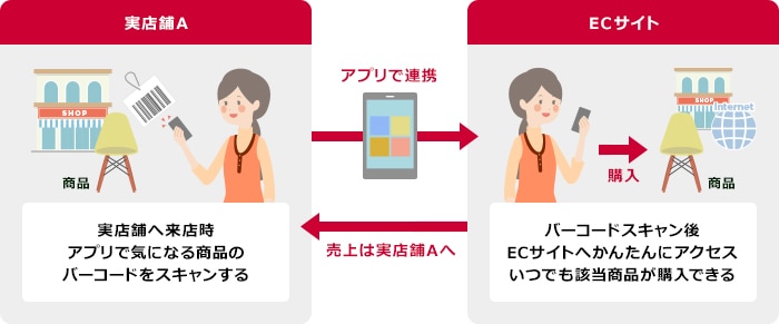 ショールーミング化対策として