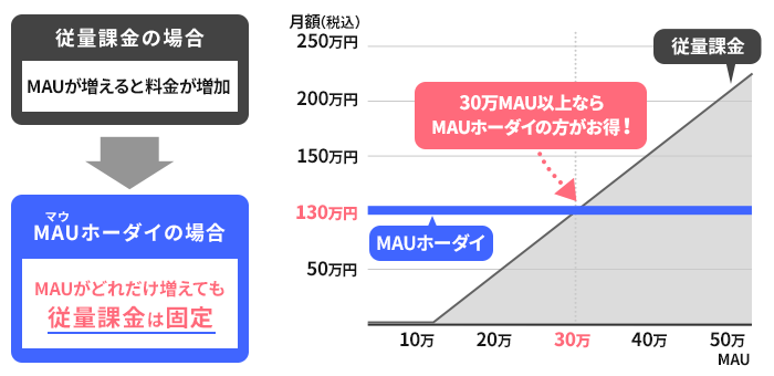 【オプション】MAUホーダイ