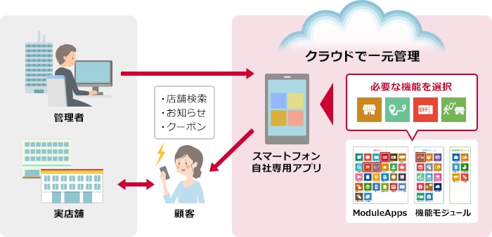 「ModuleApps」とは