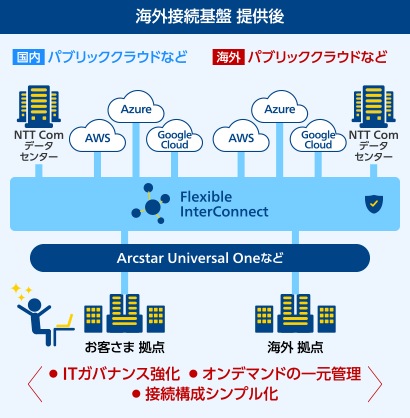 海外接続基盤提供後のイメージ図