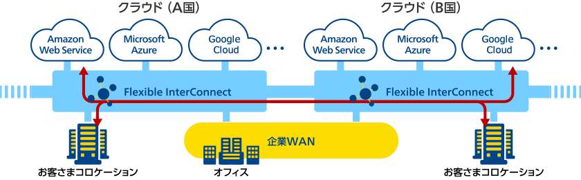 Global Flexible InterConnectのサービス概要図