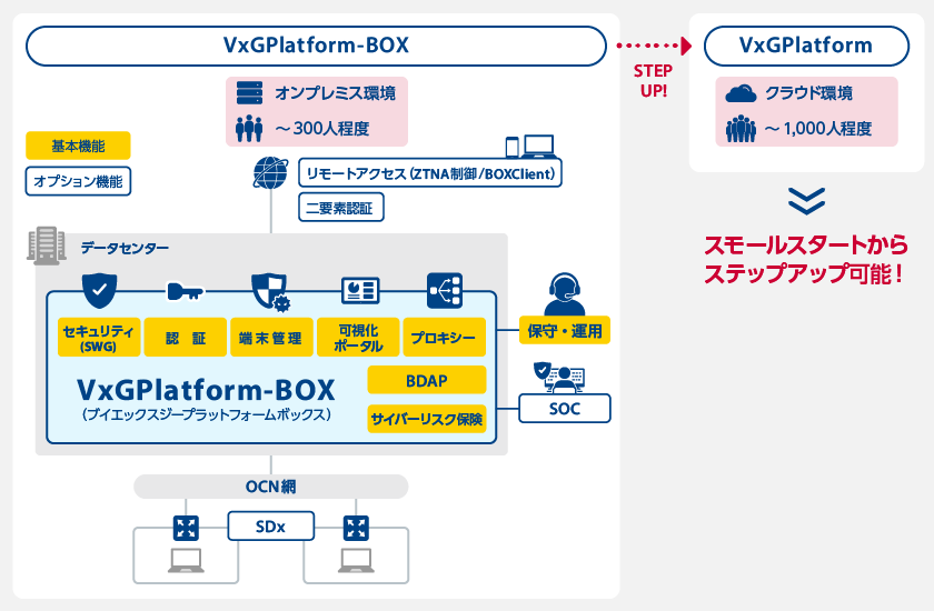 図：環境の変化に合わせた柔軟なスケーラビリティ（VxGPlatform-BOX）