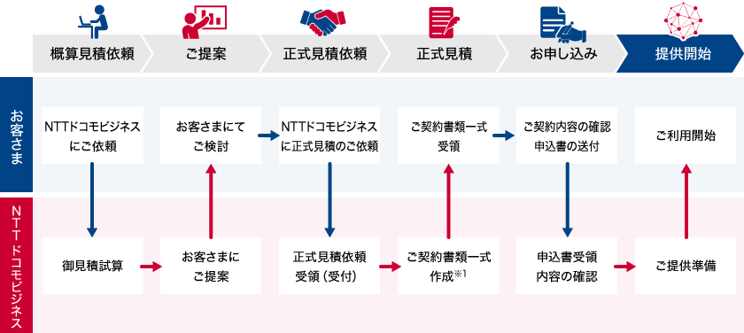 概算見積依頼(お客さまよりNTTドコモビジネスにご依頼、NTTドコモビジネスが御見積試算)、ご提案(NTTドコモビジネスよりお客さまへご提案、お客さまにてご検討)、正式見積依頼(お客さまより正式見積のご依頼、NTTドコモビジネスが正式見積依頼受領・受付)、正式見積(NTTドコモビジネスがご契約書類一式作成、お客さまがご契約書類一式を受領)、お申し込み(お客さまがご契約内容の確認・申込書の送付、NTTドコモビジネスが申込書受領・内容の確認)、提供開始(NTTドコモビジネスがご提供準備、お客さまご利用開始)