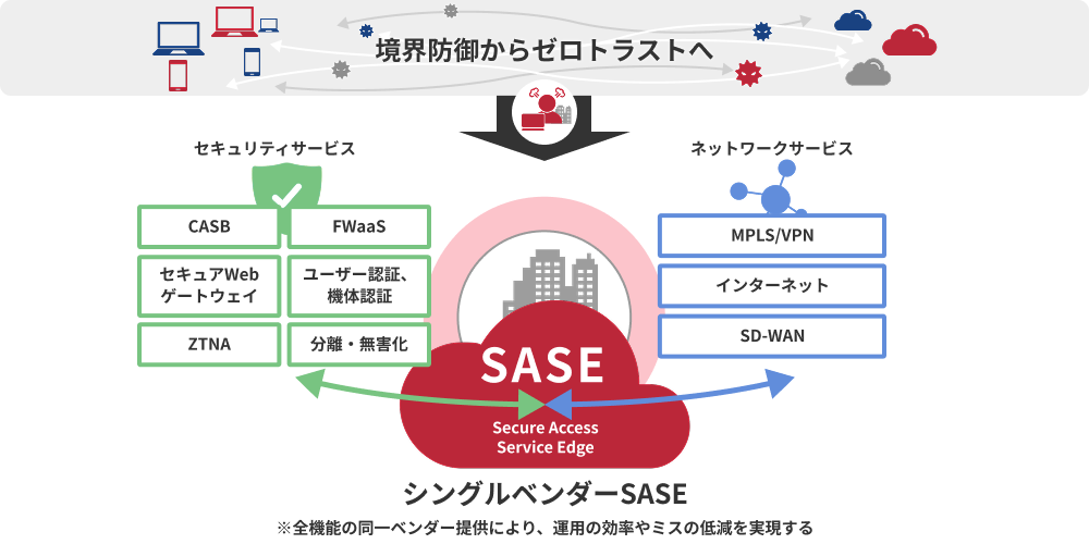 境界防御からゼロトラストへ
