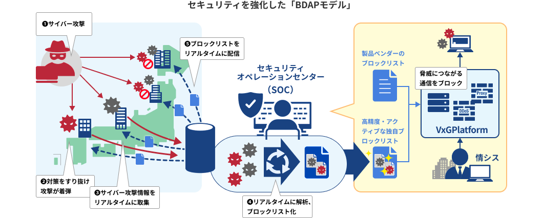セキュリティを強化した「BDAPモデル」