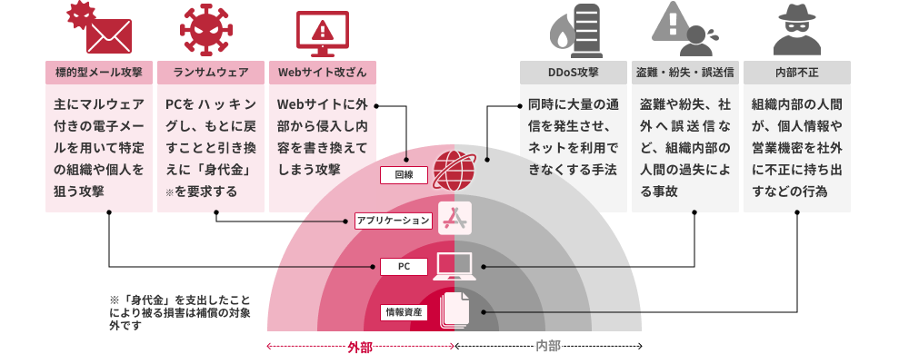 サイバーリスク保険