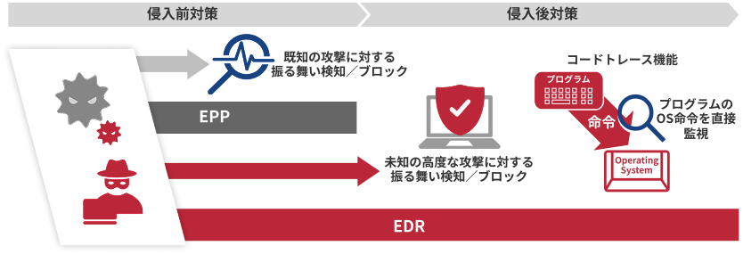 ウイルス対策ソフトでは対応できない未知の脅威に対応