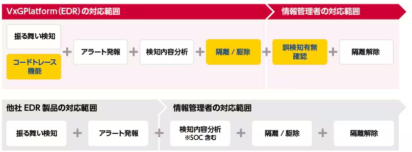 情報管理者の運用負荷を軽減