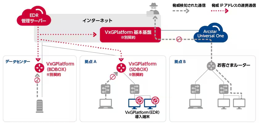 VxGPlatform®提供機器（基本基盤）との連携