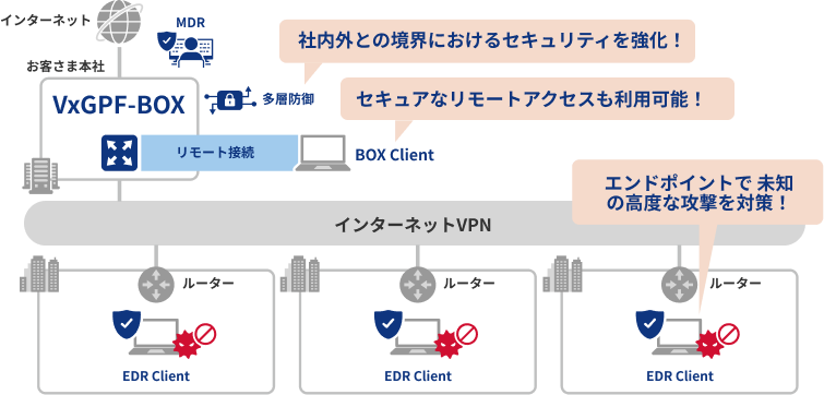 スモールスタート　・・・　主要拠点や弱点から対応