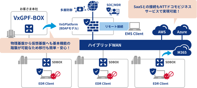 クラウド、WAN対応　・・・　徐々に拡大