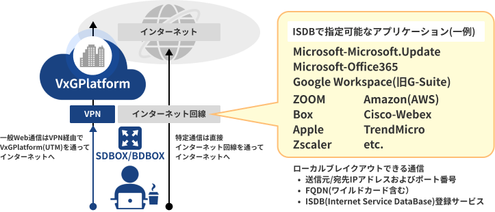 ローカルブレイクアウト