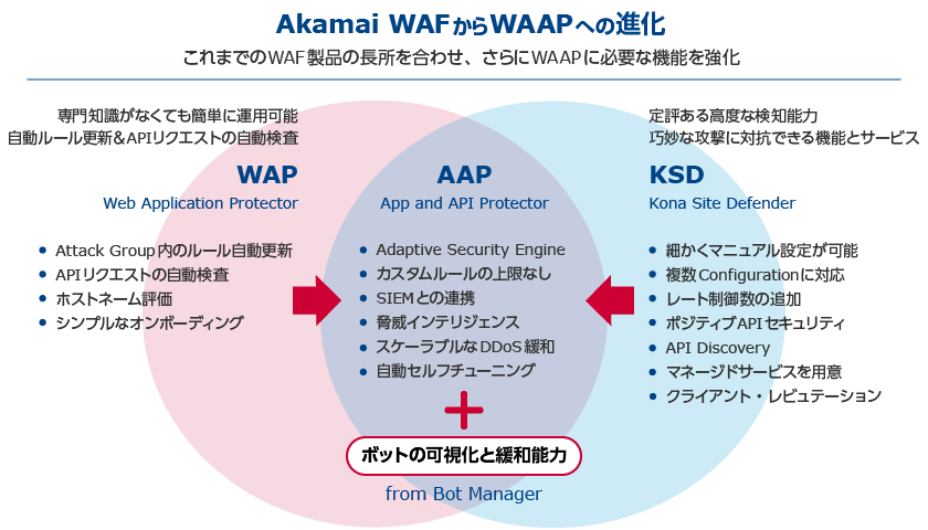 画像：「WAAPソリューション」概要図