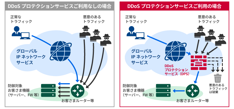 DDoSプロテクションサービスご利用なしの場合／DoSプロテクションサービスご利用の場合