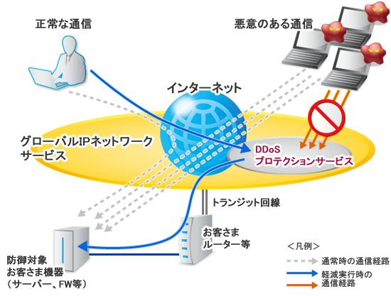 DDoSプロテクションサービス(DPS)図