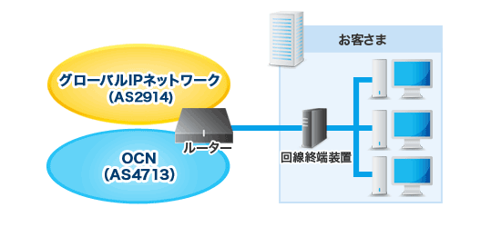 グローバルipネットワーク トランジットサービス Nttコミュニケーションズ 法人のお客さま