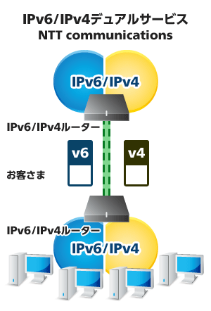 グローバルIPネットワークサービス（IPv6サービス） | NTTドコモ