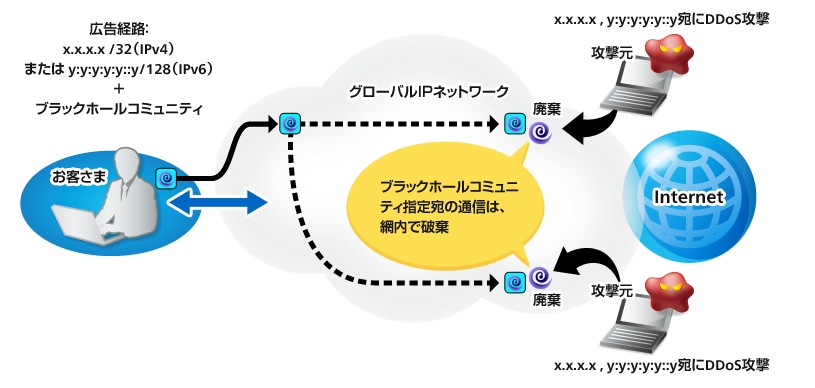 グローバルipネットワーク ブラックホールサービス Nttコミュニケーションズ 法人のお客さま