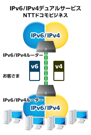 IPv6 IPv6