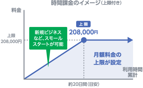 時間課金のイメージ（上限付き）