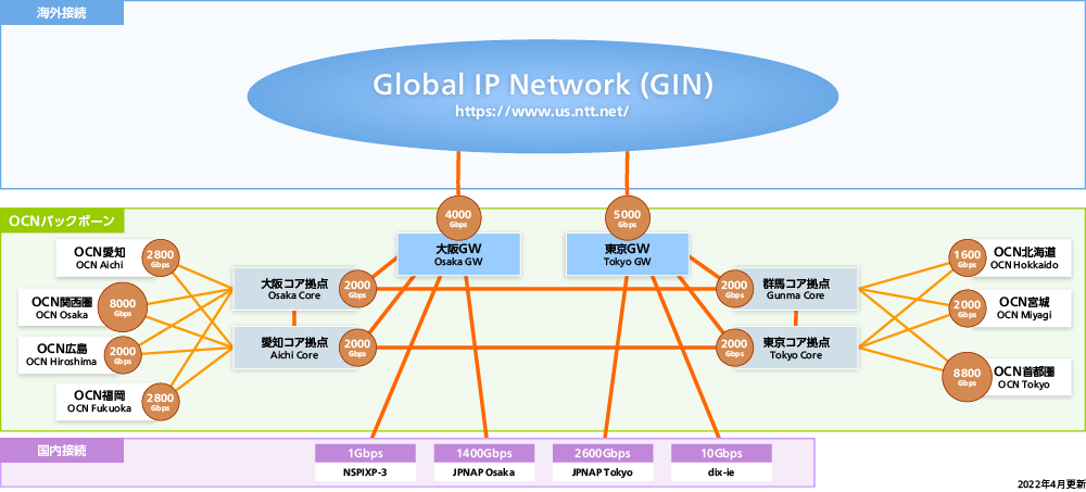IPバックボーンの図 IPバックボーンの図